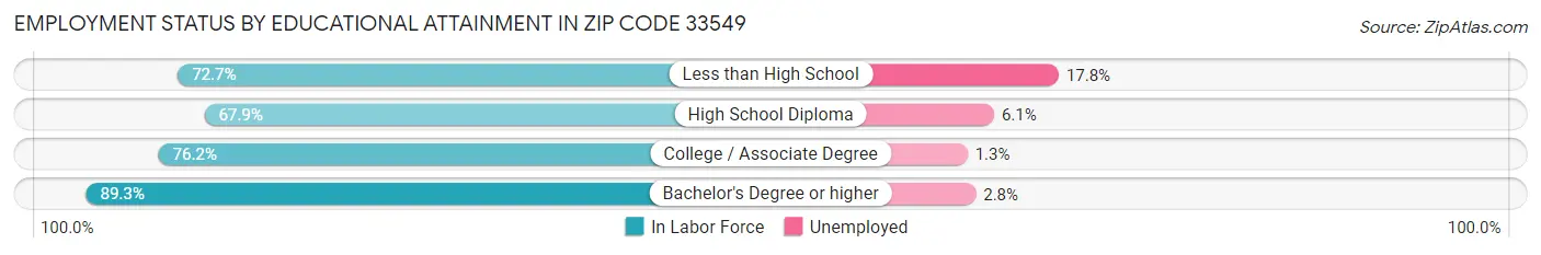 Employment Status by Educational Attainment in Zip Code 33549