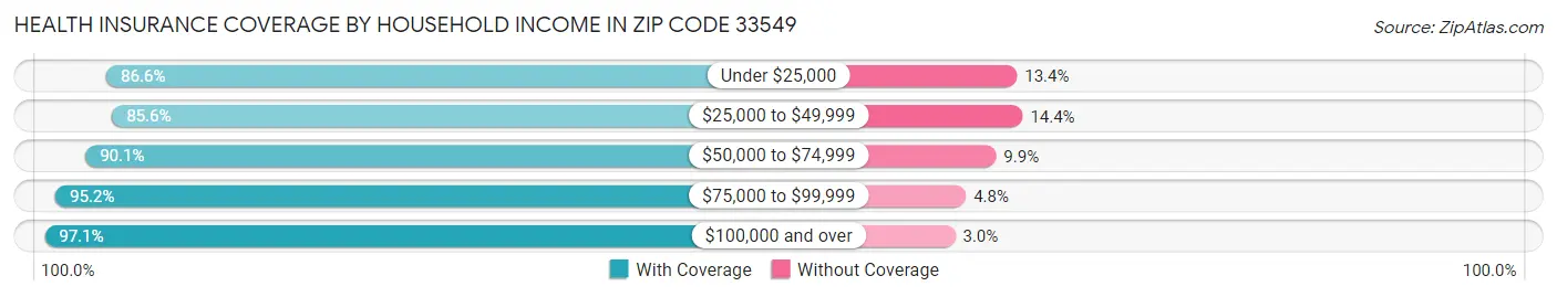 Health Insurance Coverage by Household Income in Zip Code 33549