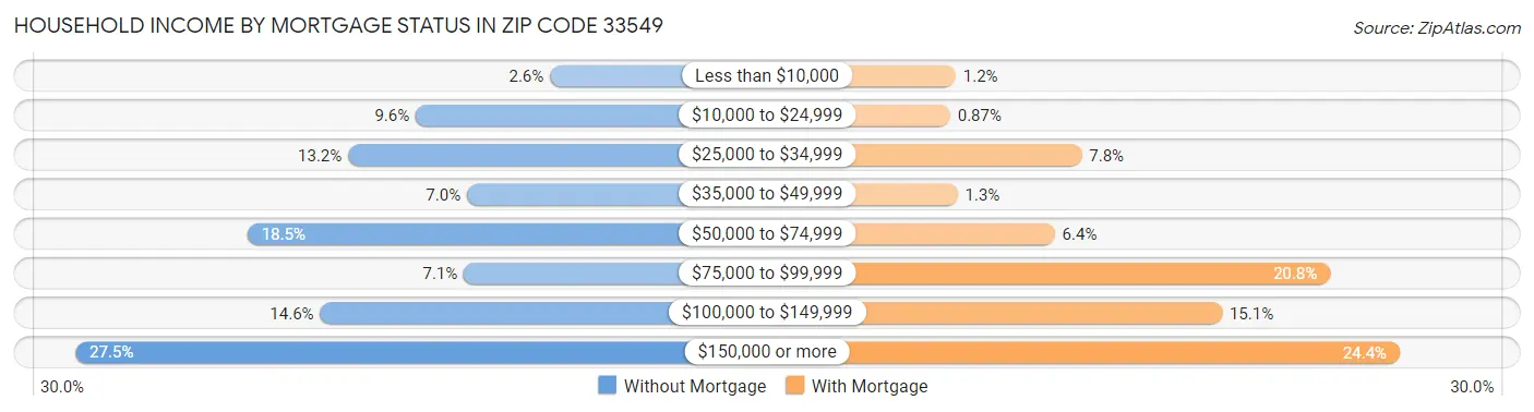 Household Income by Mortgage Status in Zip Code 33549