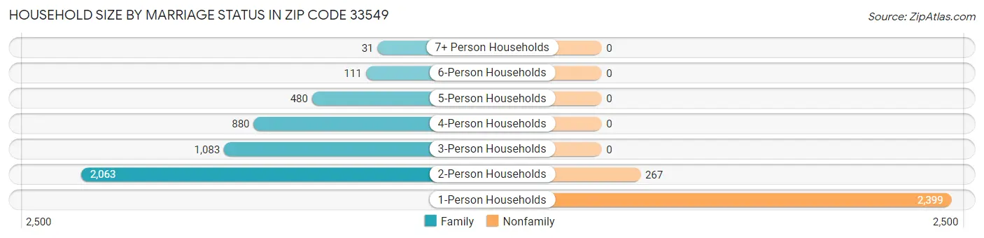 Household Size by Marriage Status in Zip Code 33549