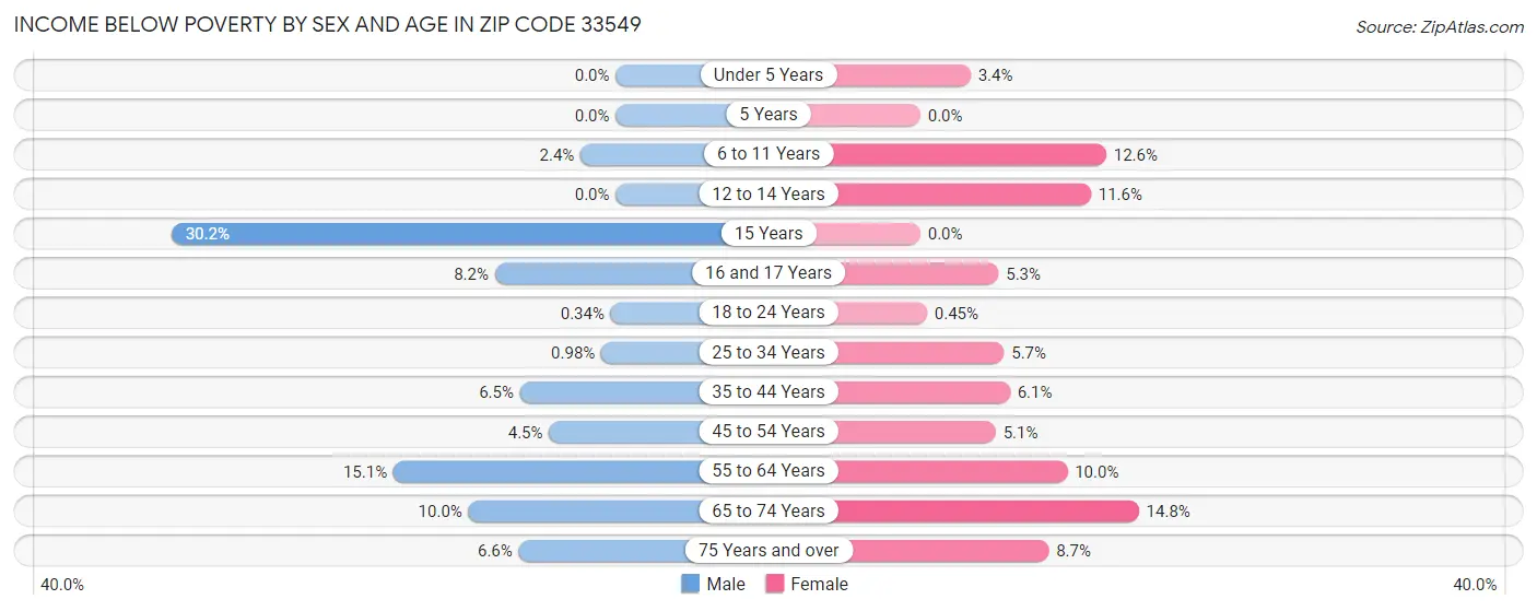 Income Below Poverty by Sex and Age in Zip Code 33549