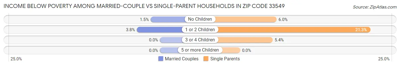 Income Below Poverty Among Married-Couple vs Single-Parent Households in Zip Code 33549