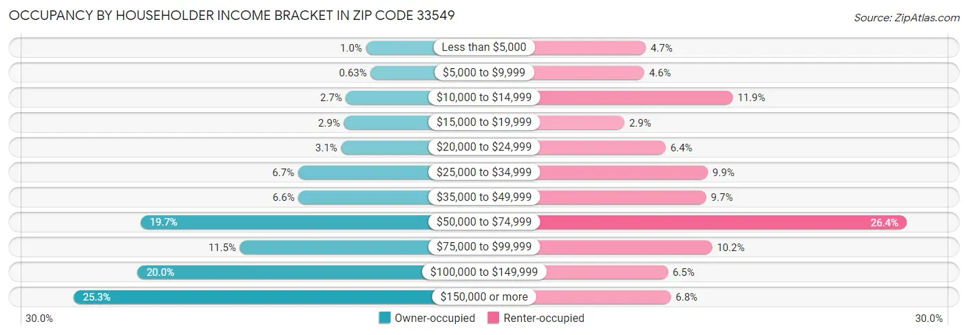 Occupancy by Householder Income Bracket in Zip Code 33549