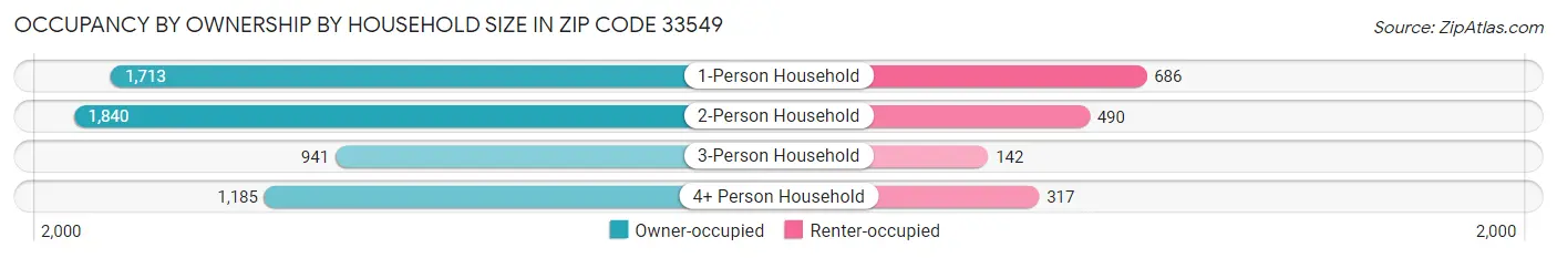 Occupancy by Ownership by Household Size in Zip Code 33549