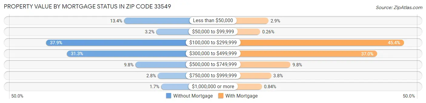 Property Value by Mortgage Status in Zip Code 33549