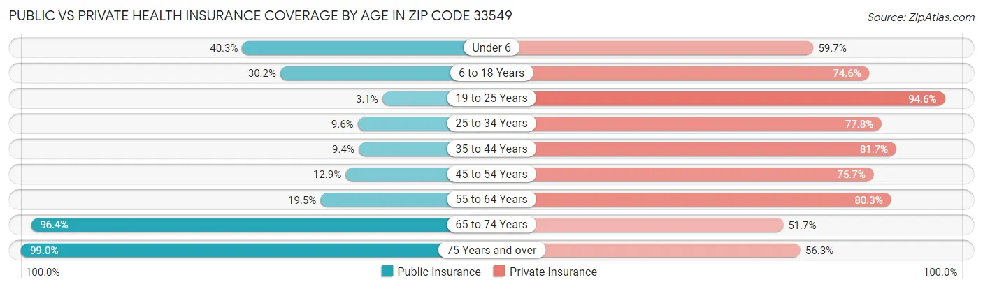 Public vs Private Health Insurance Coverage by Age in Zip Code 33549