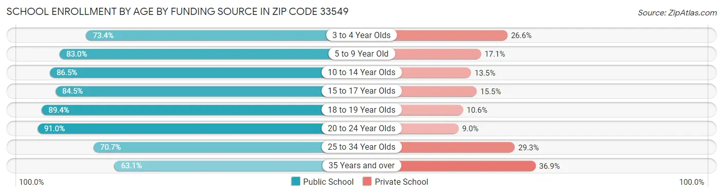 School Enrollment by Age by Funding Source in Zip Code 33549