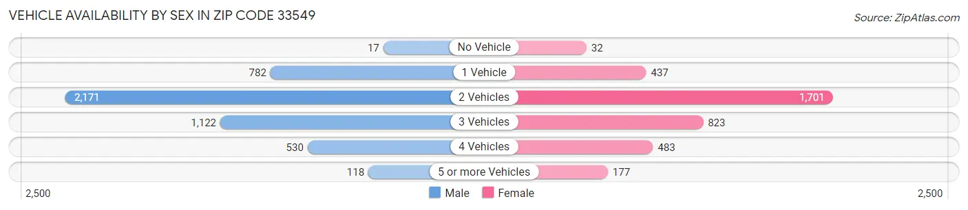 Vehicle Availability by Sex in Zip Code 33549