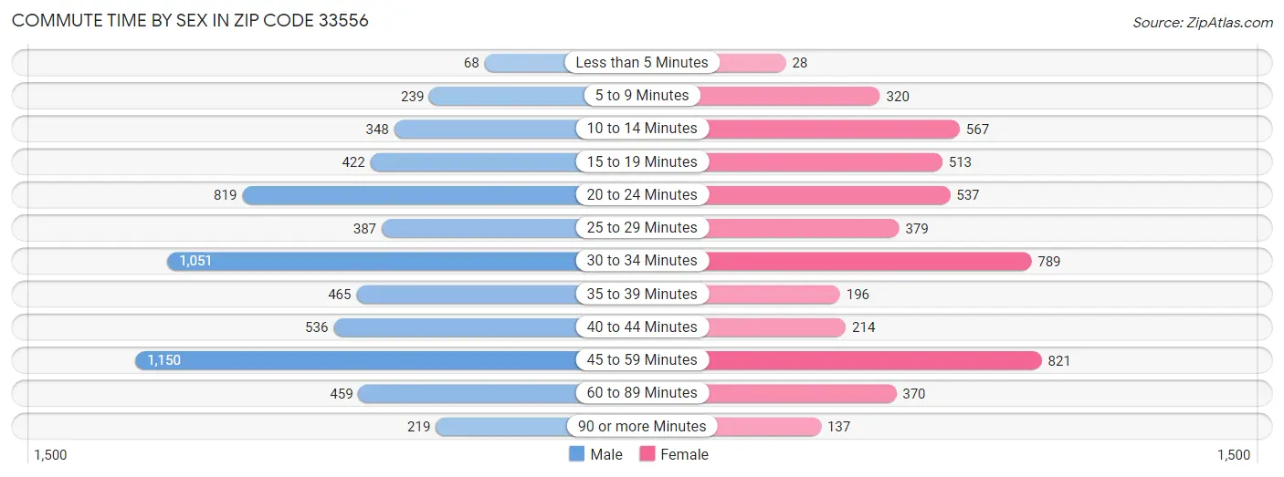 Commute Time by Sex in Zip Code 33556