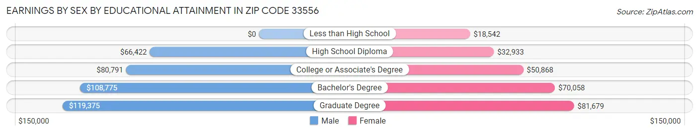 Earnings by Sex by Educational Attainment in Zip Code 33556