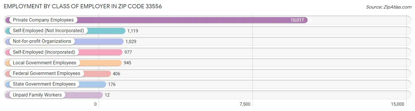 Employment by Class of Employer in Zip Code 33556