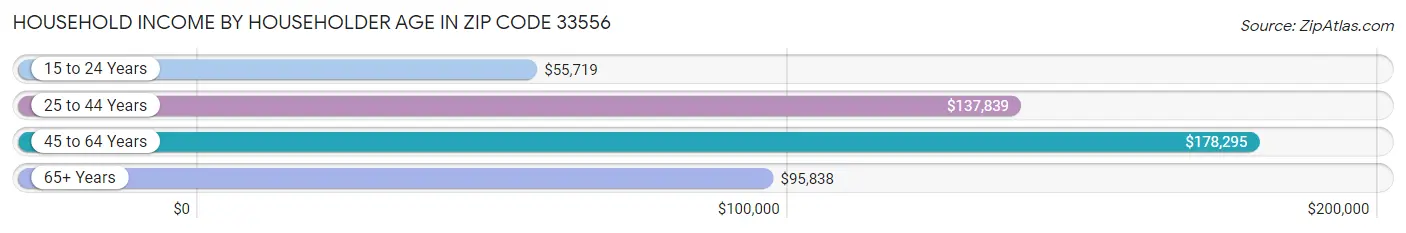 Household Income by Householder Age in Zip Code 33556