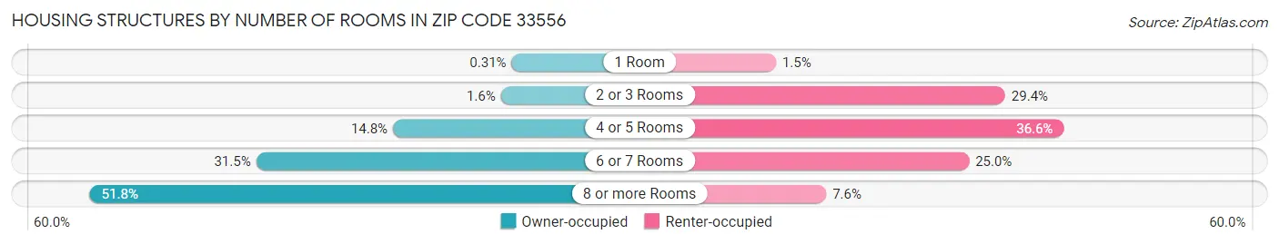 Housing Structures by Number of Rooms in Zip Code 33556