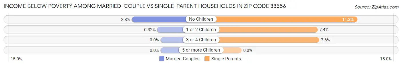 Income Below Poverty Among Married-Couple vs Single-Parent Households in Zip Code 33556