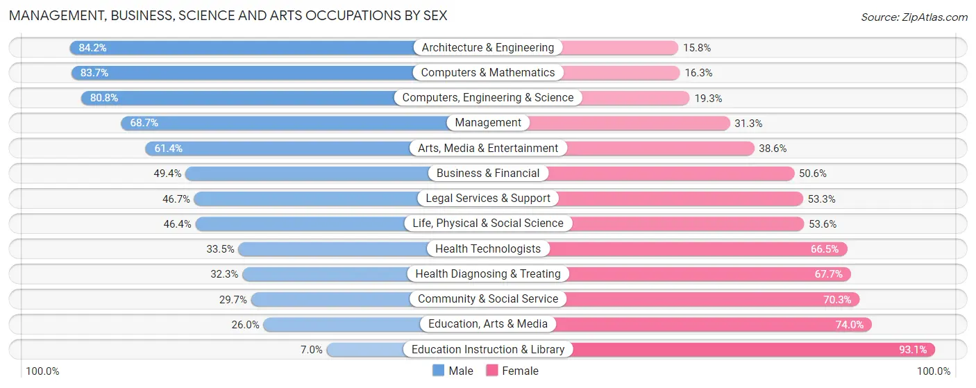 Management, Business, Science and Arts Occupations by Sex in Zip Code 33556