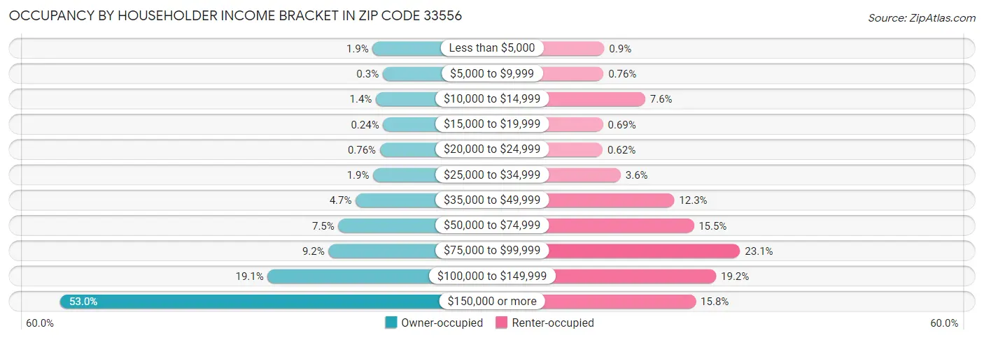 Occupancy by Householder Income Bracket in Zip Code 33556