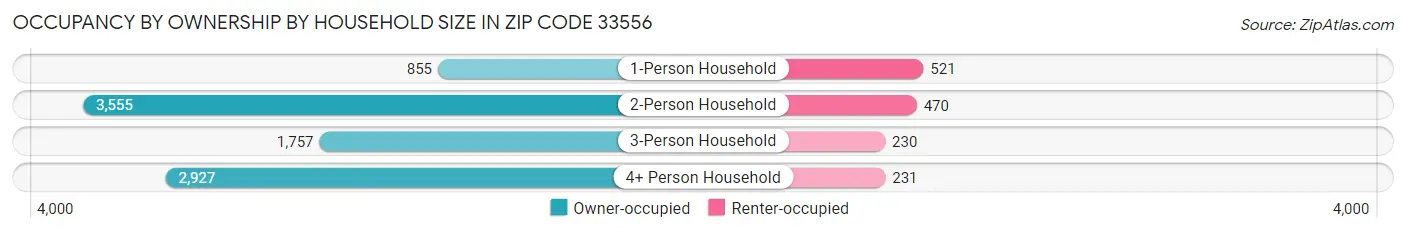 Occupancy by Ownership by Household Size in Zip Code 33556