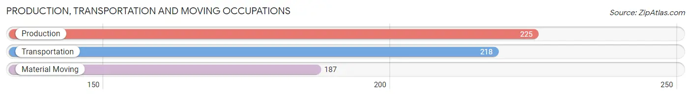 Production, Transportation and Moving Occupations in Zip Code 33556