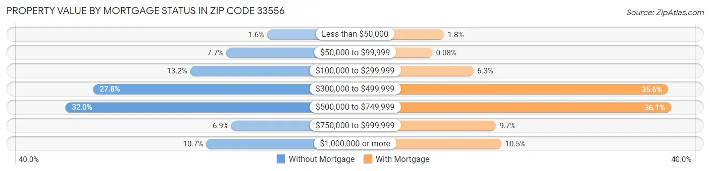 Property Value by Mortgage Status in Zip Code 33556