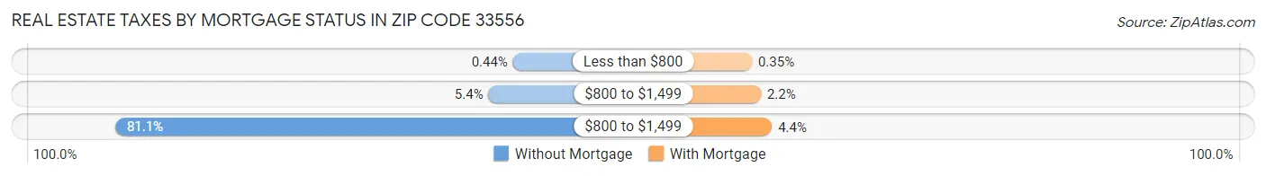 Real Estate Taxes by Mortgage Status in Zip Code 33556