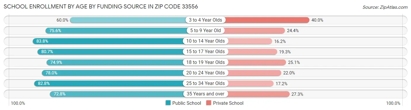 School Enrollment by Age by Funding Source in Zip Code 33556