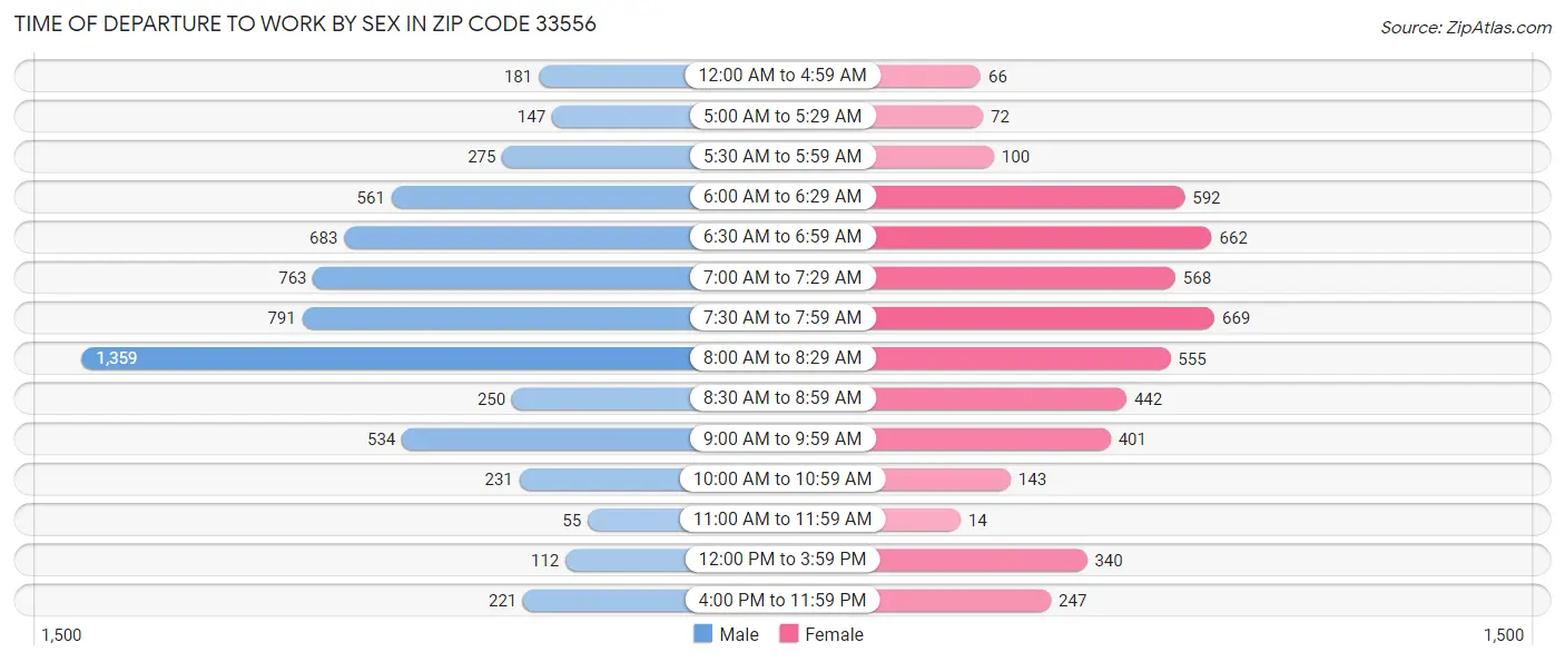 Time of Departure to Work by Sex in Zip Code 33556