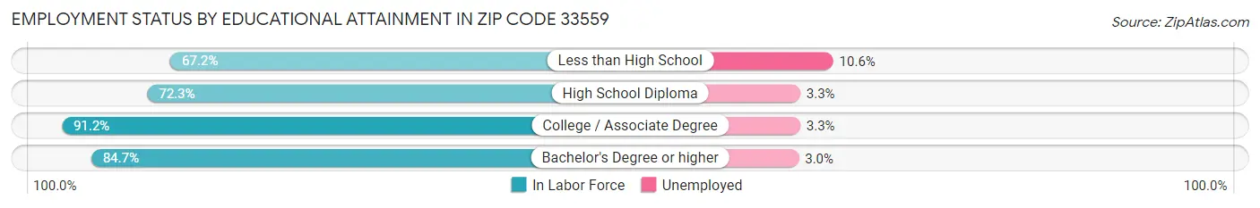 Employment Status by Educational Attainment in Zip Code 33559