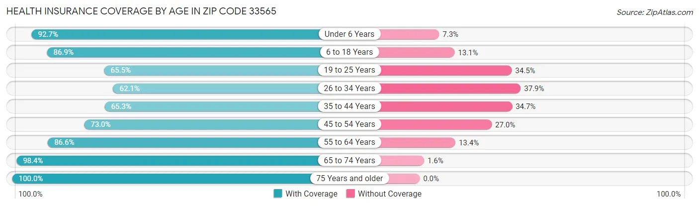 Health Insurance Coverage by Age in Zip Code 33565