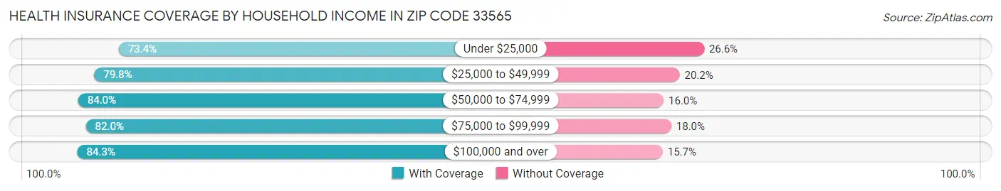 Health Insurance Coverage by Household Income in Zip Code 33565