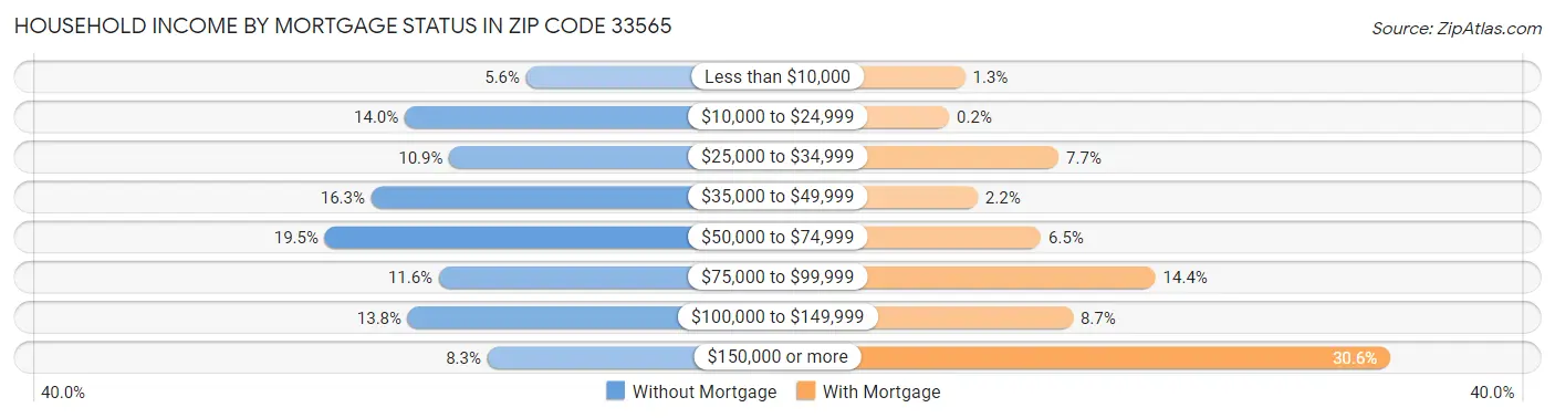 Household Income by Mortgage Status in Zip Code 33565