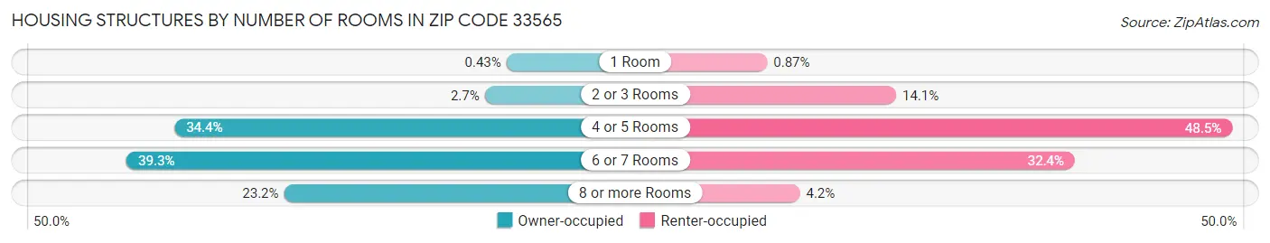 Housing Structures by Number of Rooms in Zip Code 33565