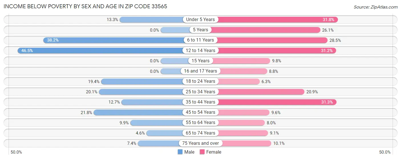 Income Below Poverty by Sex and Age in Zip Code 33565