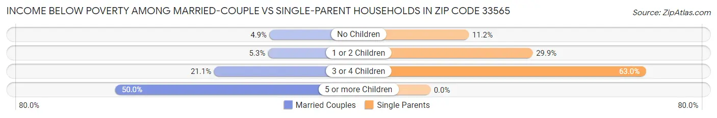 Income Below Poverty Among Married-Couple vs Single-Parent Households in Zip Code 33565