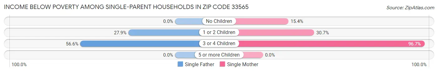 Income Below Poverty Among Single-Parent Households in Zip Code 33565