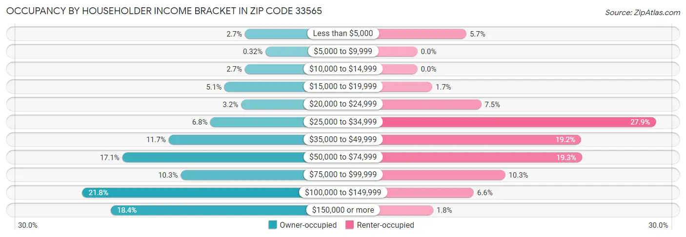 Occupancy by Householder Income Bracket in Zip Code 33565