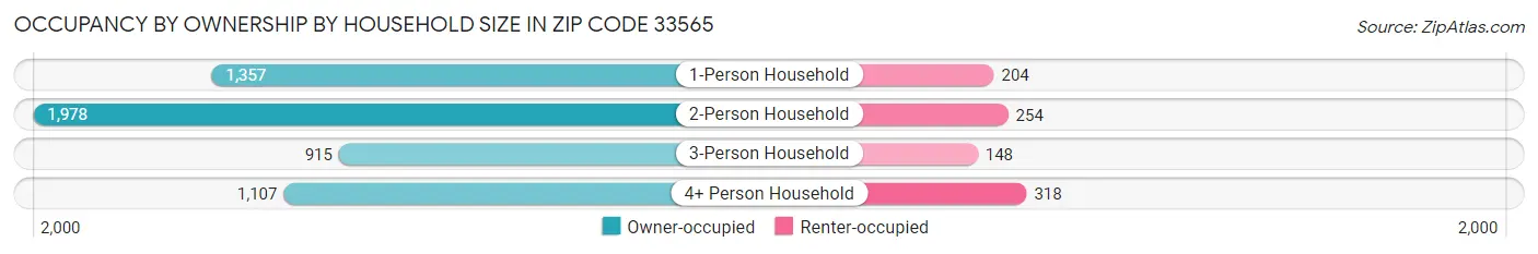 Occupancy by Ownership by Household Size in Zip Code 33565