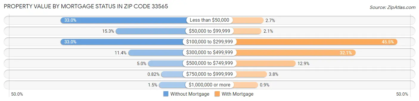 Property Value by Mortgage Status in Zip Code 33565