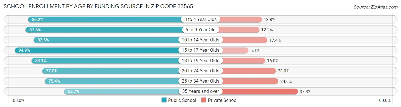 School Enrollment by Age by Funding Source in Zip Code 33565
