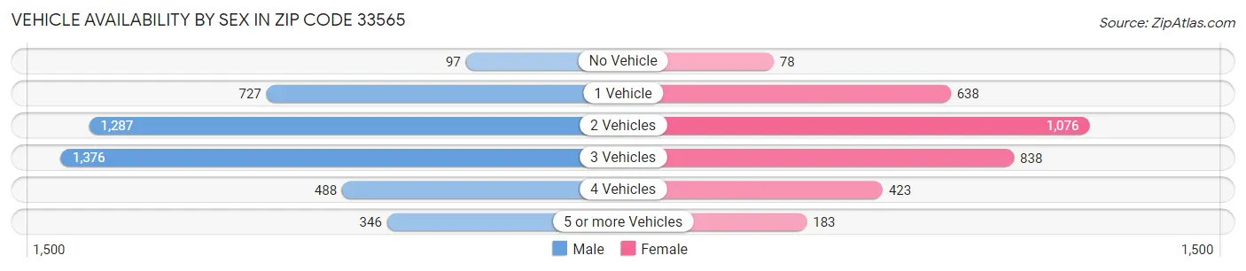 Vehicle Availability by Sex in Zip Code 33565