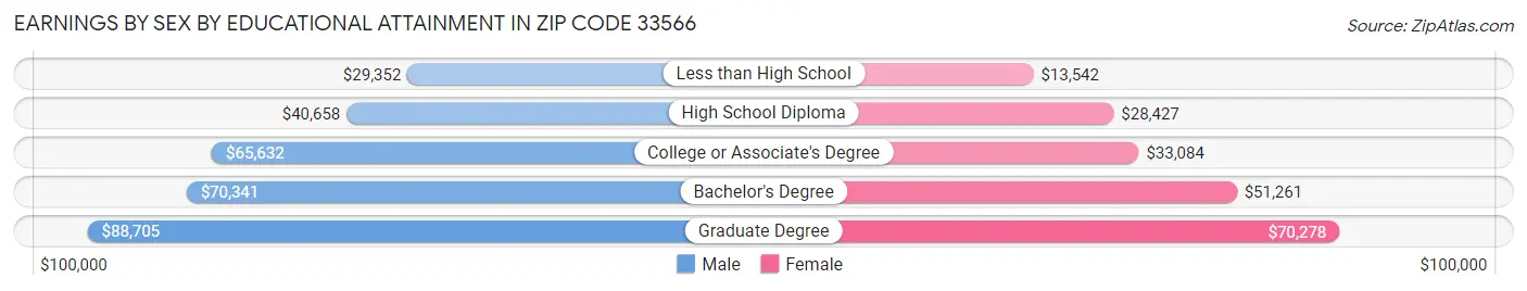 Earnings by Sex by Educational Attainment in Zip Code 33566