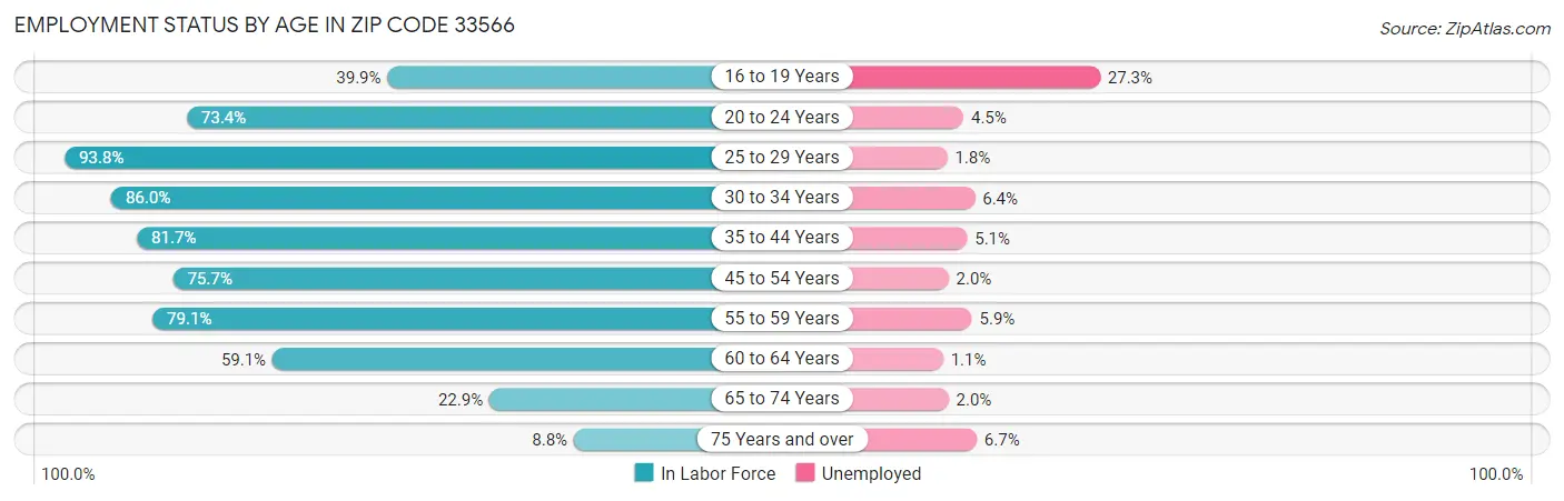 Employment Status by Age in Zip Code 33566