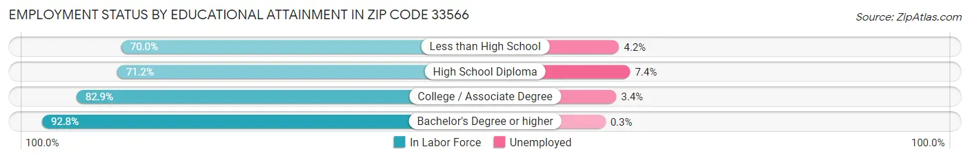 Employment Status by Educational Attainment in Zip Code 33566