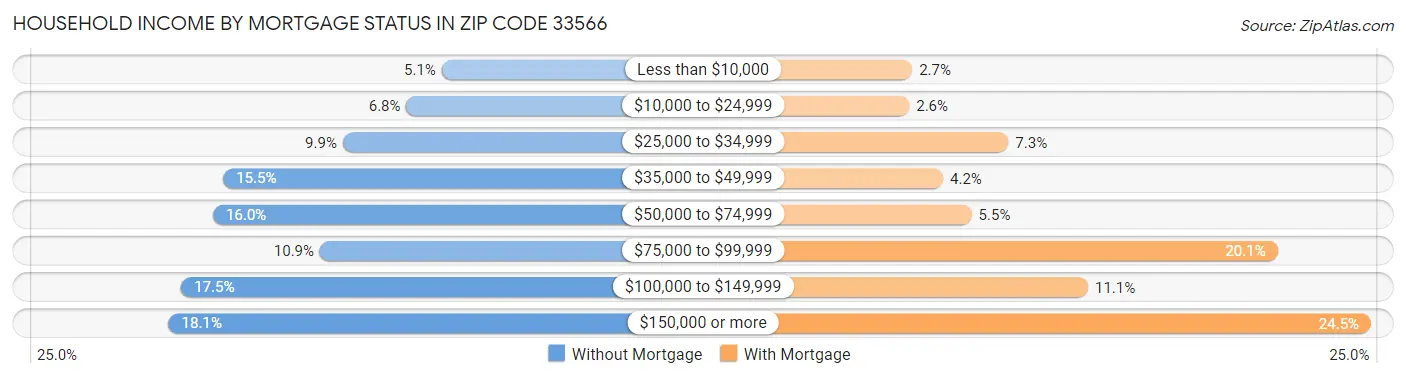 Household Income by Mortgage Status in Zip Code 33566