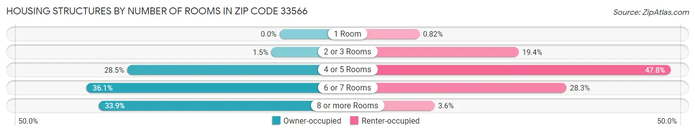 Housing Structures by Number of Rooms in Zip Code 33566