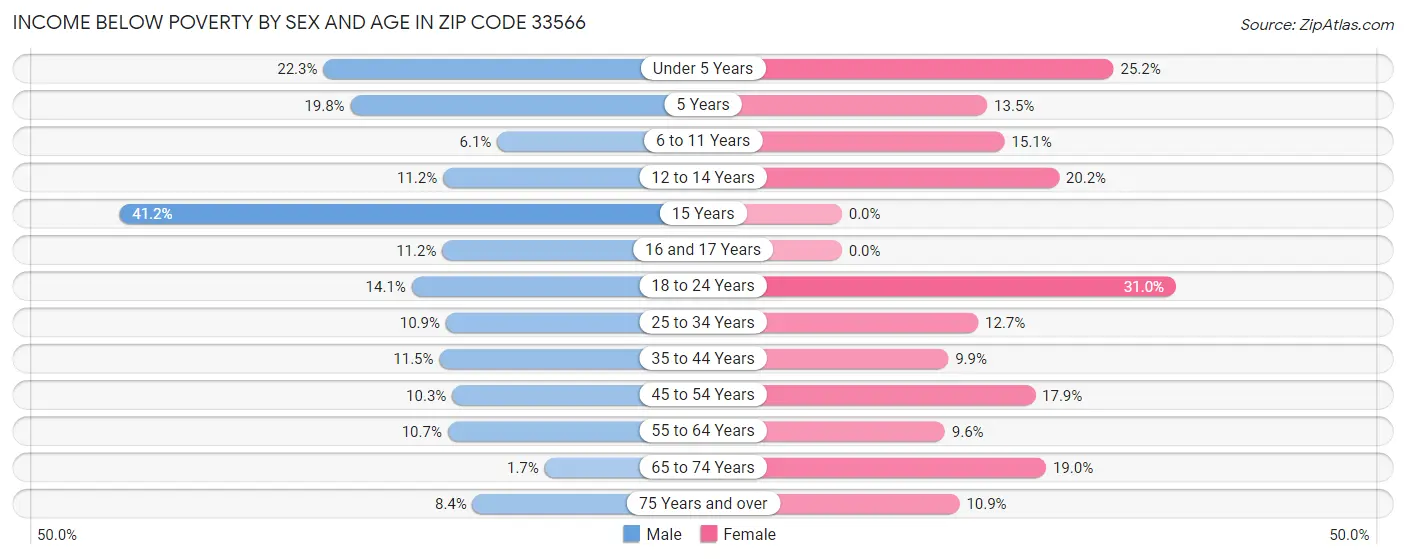 Income Below Poverty by Sex and Age in Zip Code 33566