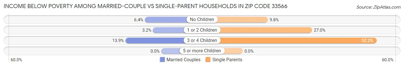 Income Below Poverty Among Married-Couple vs Single-Parent Households in Zip Code 33566