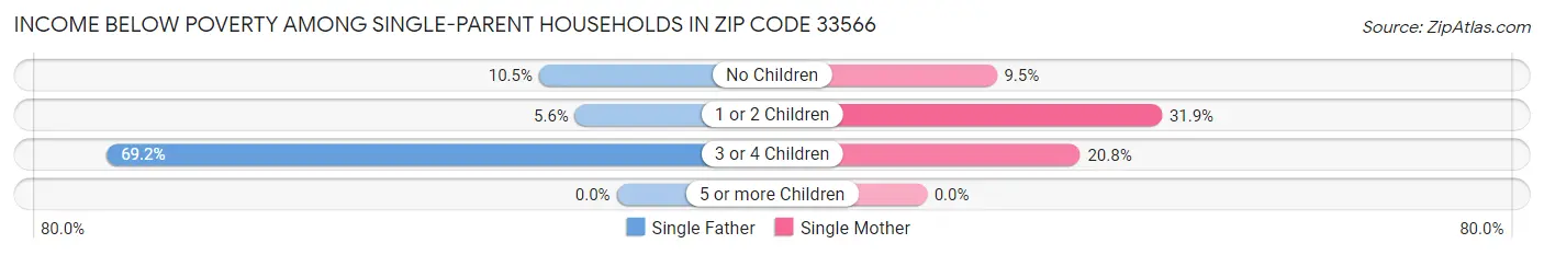 Income Below Poverty Among Single-Parent Households in Zip Code 33566