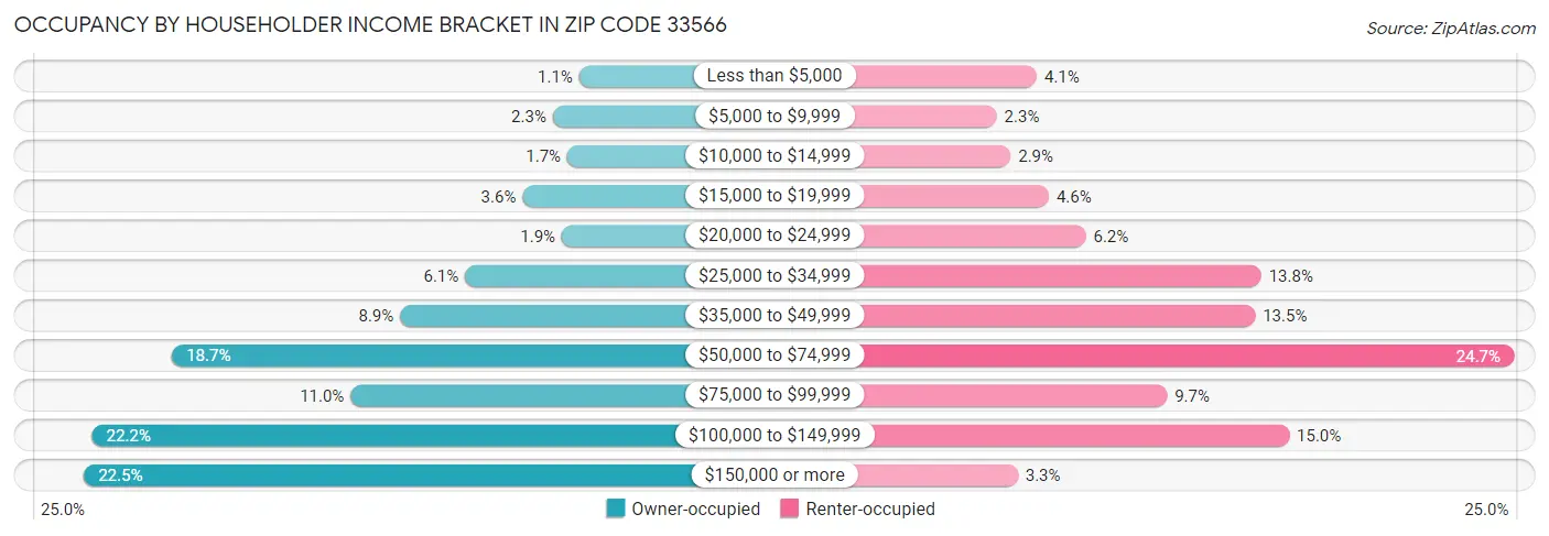 Occupancy by Householder Income Bracket in Zip Code 33566