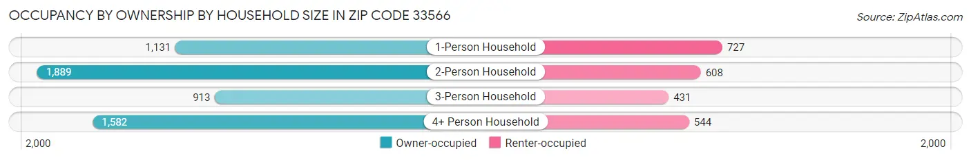 Occupancy by Ownership by Household Size in Zip Code 33566