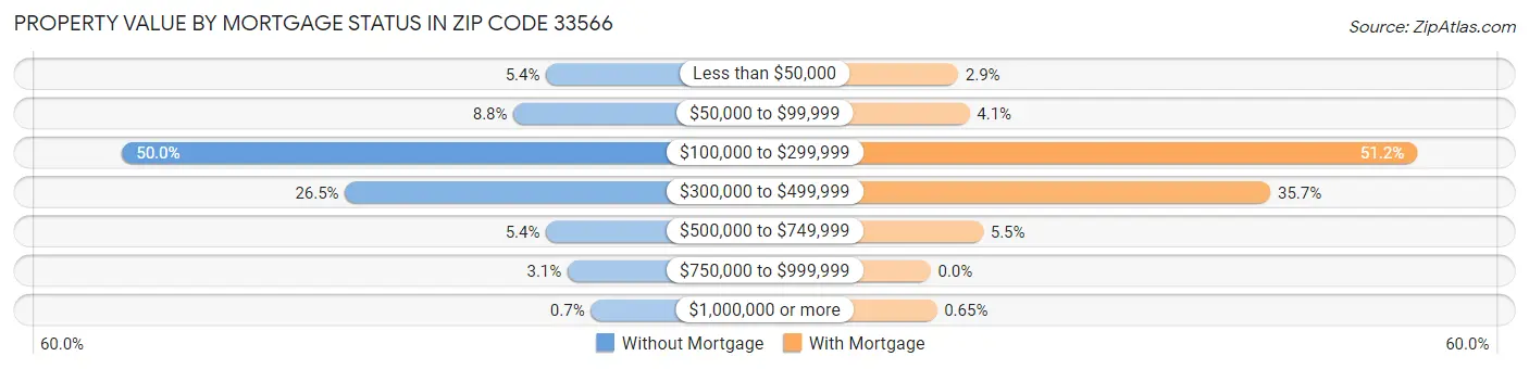 Property Value by Mortgage Status in Zip Code 33566